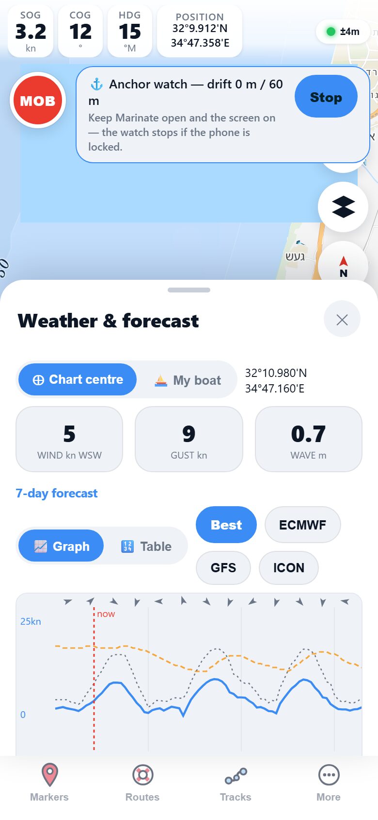 Marinate meteogram graph with curves for wind speed, gusts and wave height across the forecast period, and wind direction arrows along the top