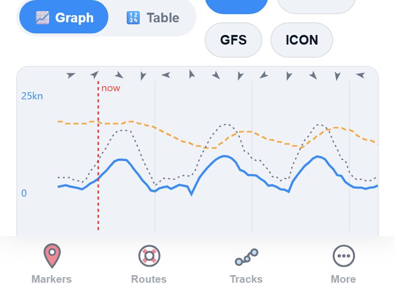 Marinate's Weather and forecast sheet for a tapped chart position: wind 8 knots north-west, gusts 12 knots and 0.6 metre waves, with a 7-day forecast and a choice of Best, ECMWF, GFS or ICON models